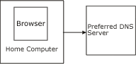 Browsing computer requests address from DNS server
