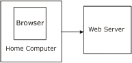 Browsing computer requests page from web server once address is known